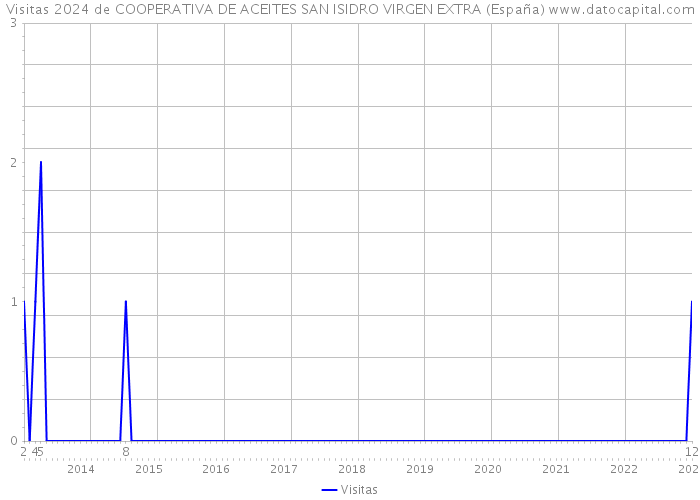 Visitas 2024 de COOPERATIVA DE ACEITES SAN ISIDRO VIRGEN EXTRA (España) 