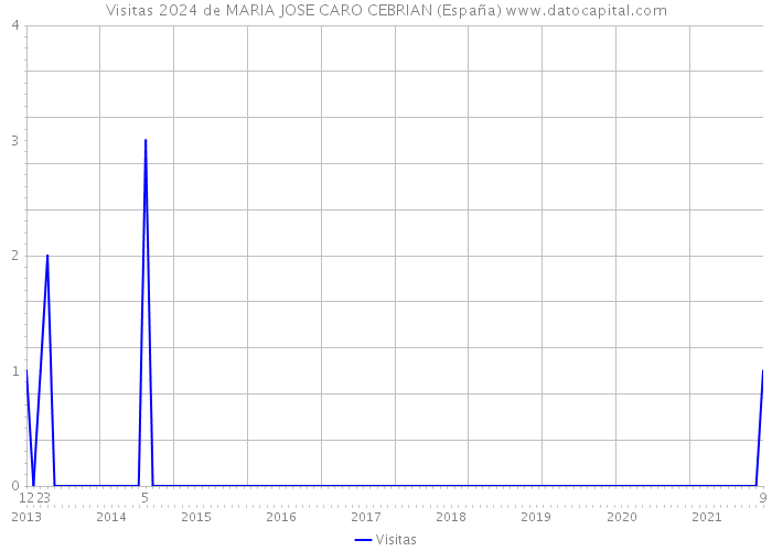 Visitas 2024 de MARIA JOSE CARO CEBRIAN (España) 