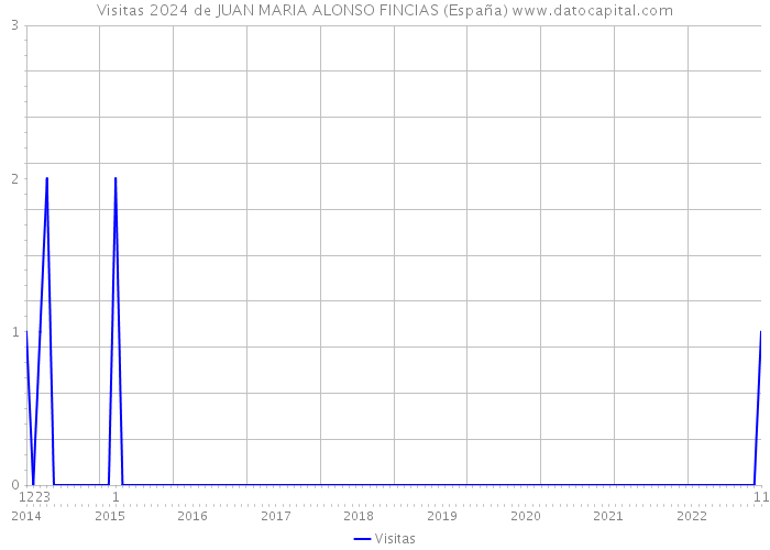 Visitas 2024 de JUAN MARIA ALONSO FINCIAS (España) 
