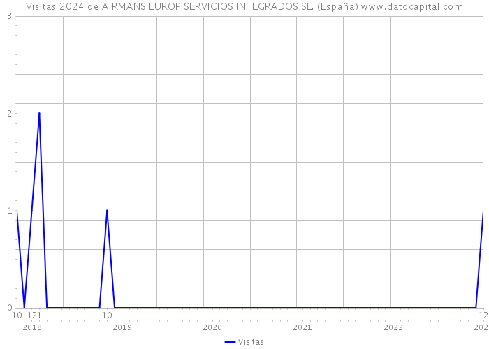 Visitas 2024 de AIRMANS EUROP SERVICIOS INTEGRADOS SL. (España) 