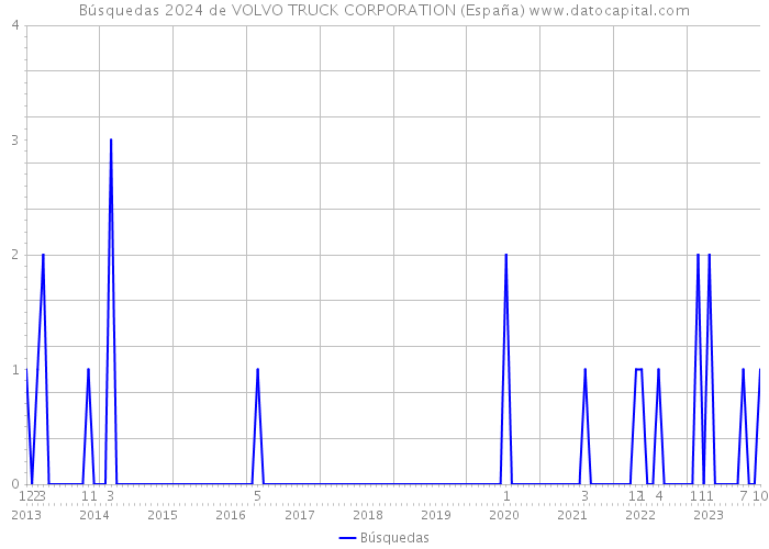 Búsquedas 2024 de VOLVO TRUCK CORPORATION (España) 