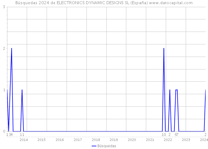 Búsquedas 2024 de ELECTRONICS DYNAMIC DESIGNS SL (España) 