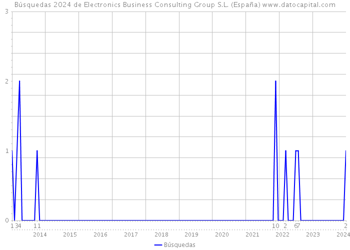 Búsquedas 2024 de Electronics Business Consulting Group S.L. (España) 