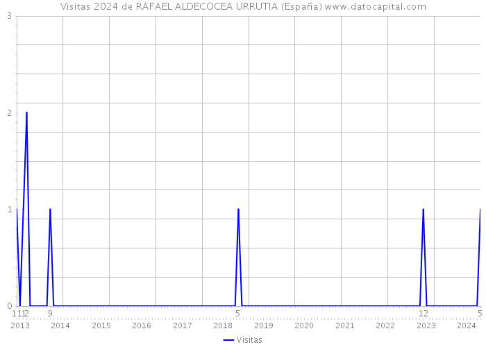 Visitas 2024 de RAFAEL ALDECOCEA URRUTIA (España) 