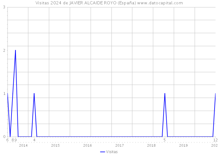 Visitas 2024 de JAVIER ALCAIDE ROYO (España) 
