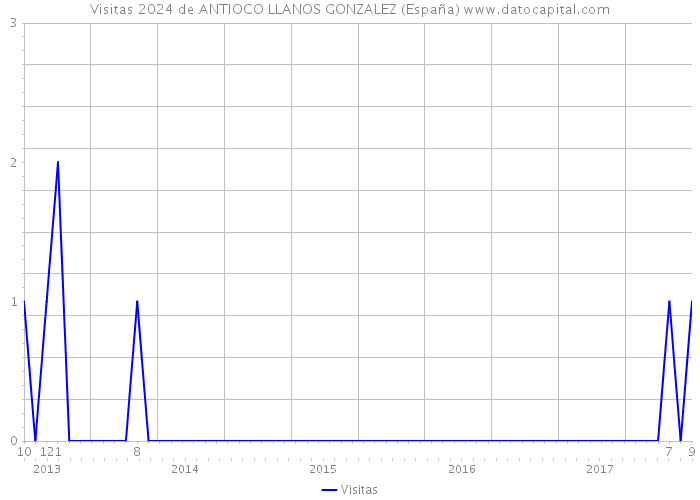 Visitas 2024 de ANTIOCO LLANOS GONZALEZ (España) 