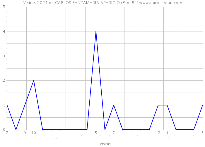 Visitas 2024 de CARLOS SANTAMARIA APARICIO (España) 