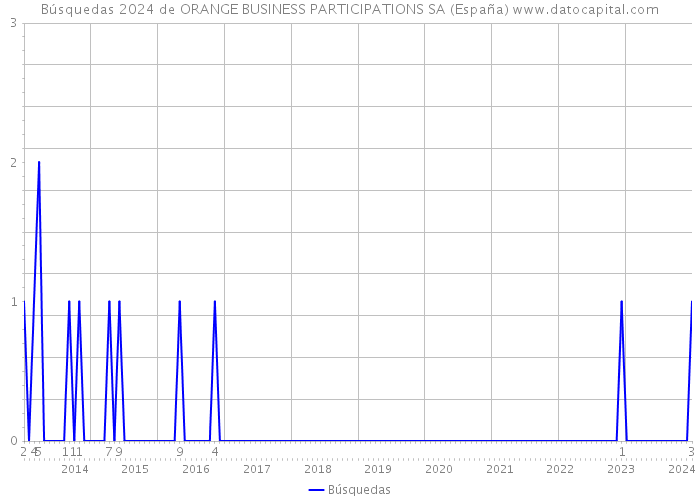 Búsquedas 2024 de ORANGE BUSINESS PARTICIPATIONS SA (España) 
