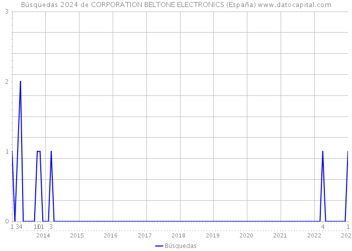 Búsquedas 2024 de CORPORATION BELTONE ELECTRONICS (España) 