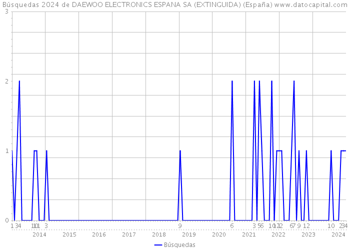 Búsquedas 2024 de DAEWOO ELECTRONICS ESPANA SA (EXTINGUIDA) (España) 