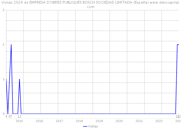 Visitas 2024 de EMPRESA D'OBRES PUBLIQUES BOSCH SOCIEDAD LIMITADA (España) 