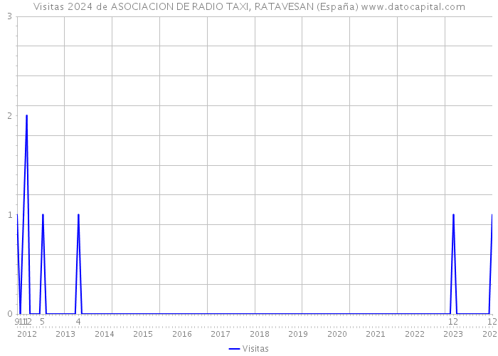 Visitas 2024 de ASOCIACION DE RADIO TAXI, RATAVESAN (España) 