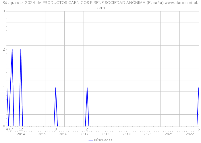 Búsquedas 2024 de PRODUCTOS CARNICOS PIRENE SOCIEDAD ANÓNIMA (España) 