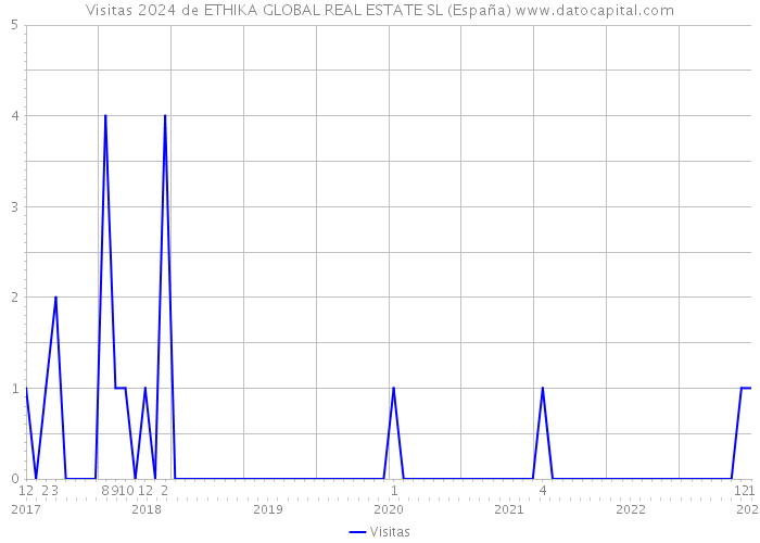 Visitas 2024 de ETHIKA GLOBAL REAL ESTATE SL (España) 