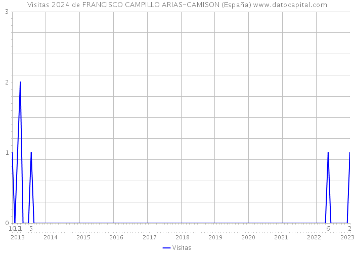 Visitas 2024 de FRANCISCO CAMPILLO ARIAS-CAMISON (España) 