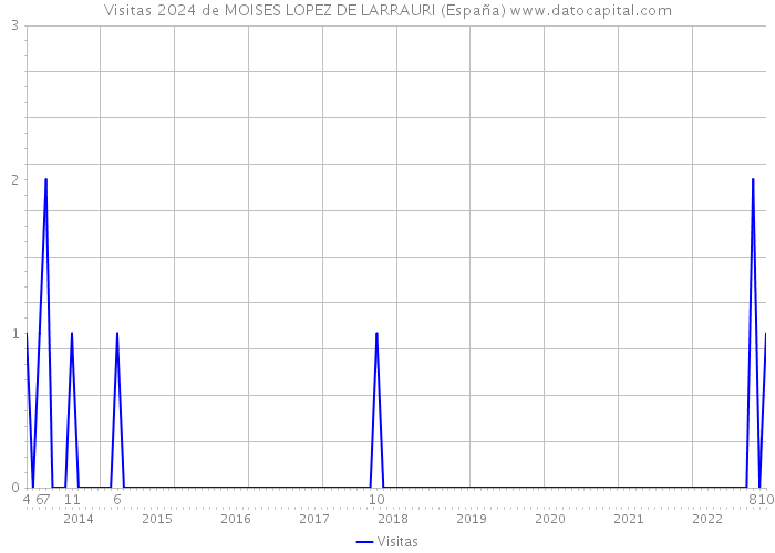 Visitas 2024 de MOISES LOPEZ DE LARRAURI (España) 