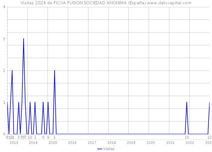 Visitas 2024 de FICXA FUSION SOCIEDAD ANONIMA (España) 