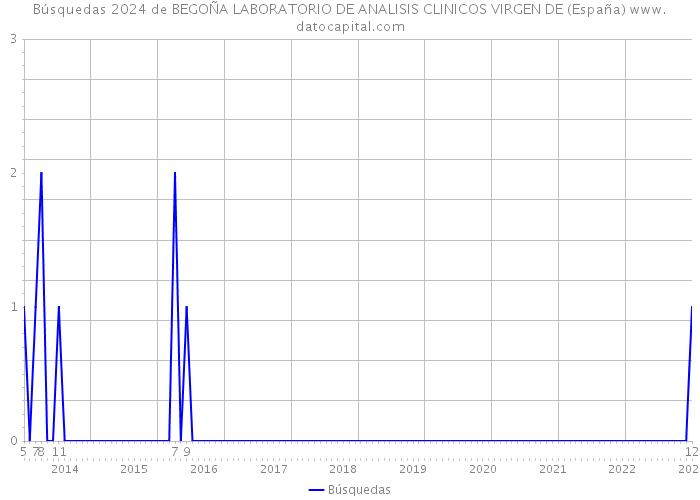 Búsquedas 2024 de BEGOÑA LABORATORIO DE ANALISIS CLINICOS VIRGEN DE (España) 