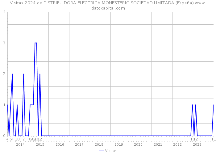 Visitas 2024 de DISTRIBUIDORA ELECTRICA MONESTERIO SOCIEDAD LIMITADA (España) 