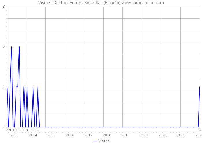 Visitas 2024 de Friotec Solar S.L. (España) 