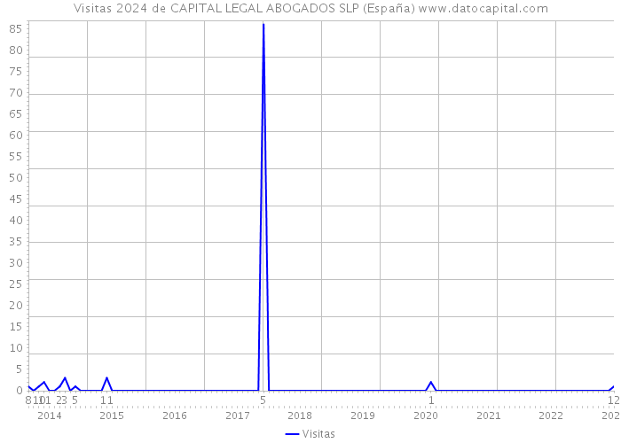 Visitas 2024 de CAPITAL LEGAL ABOGADOS SLP (España) 