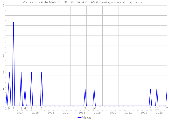 Visitas 2024 de MARCELINO GIL CALAVERAS (España) 