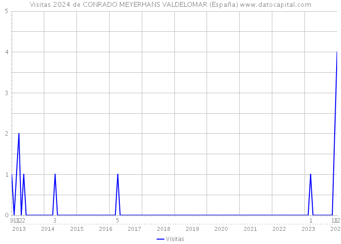 Visitas 2024 de CONRADO MEYERHANS VALDELOMAR (España) 