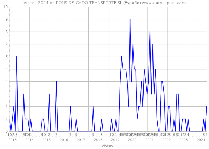 Visitas 2024 de PONS DELGADO TRANSPORTE SL (España) 