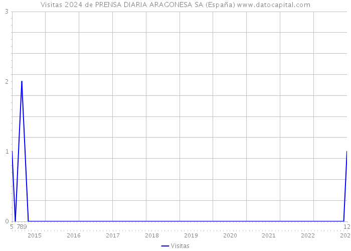 Visitas 2024 de PRENSA DIARIA ARAGONESA SA (España) 