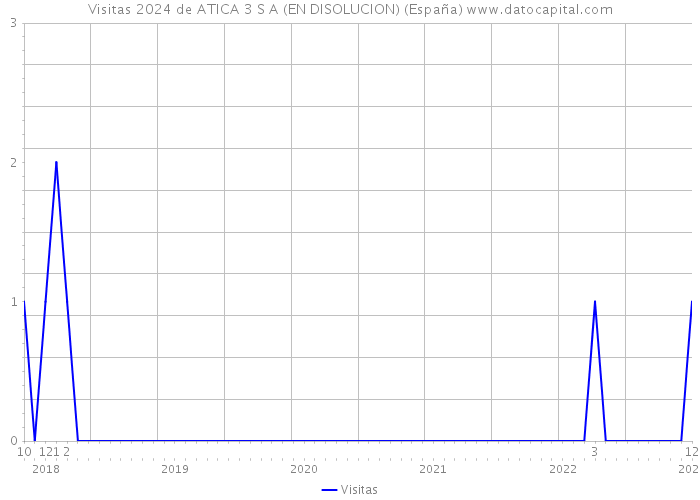 Visitas 2024 de ATICA 3 S A (EN DISOLUCION) (España) 