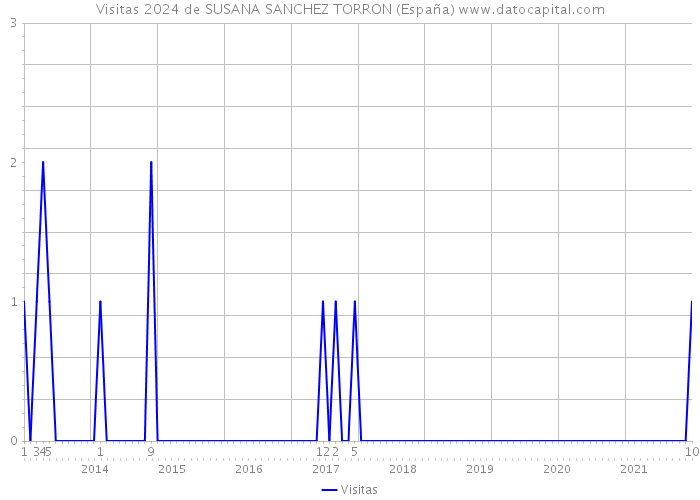 Visitas 2024 de SUSANA SANCHEZ TORRON (España) 