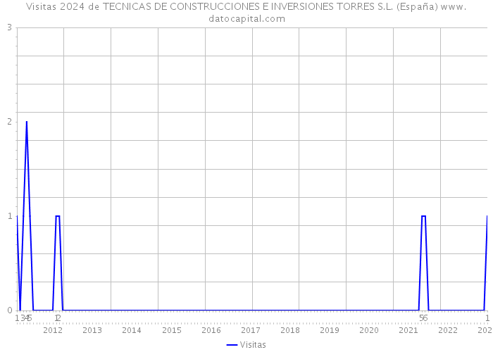 Visitas 2024 de TECNICAS DE CONSTRUCCIONES E INVERSIONES TORRES S.L. (España) 