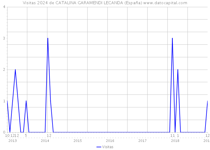 Visitas 2024 de CATALINA GARAMENDI LECANDA (España) 