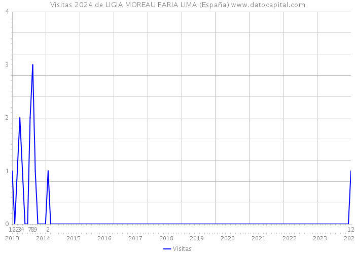 Visitas 2024 de LIGIA MOREAU FARIA LIMA (España) 