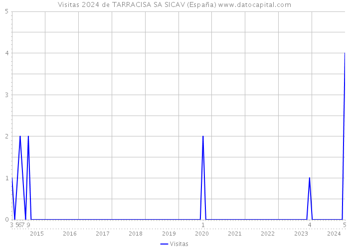 Visitas 2024 de TARRACISA SA SICAV (España) 