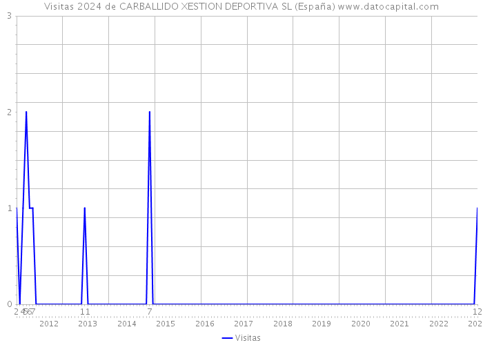 Visitas 2024 de CARBALLIDO XESTION DEPORTIVA SL (España) 