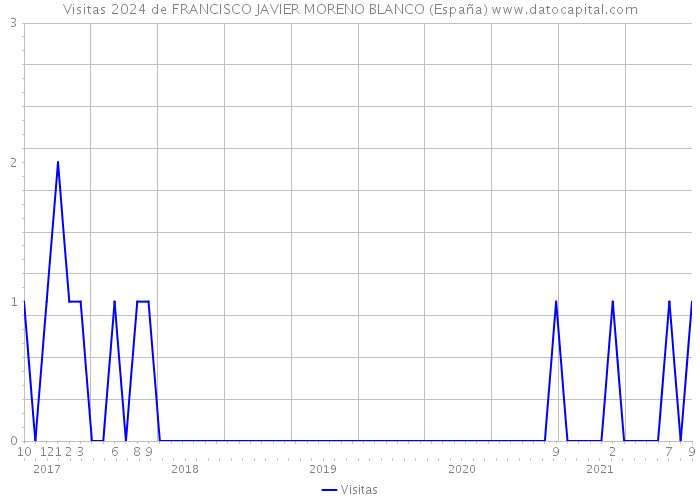 Visitas 2024 de FRANCISCO JAVIER MORENO BLANCO (España) 