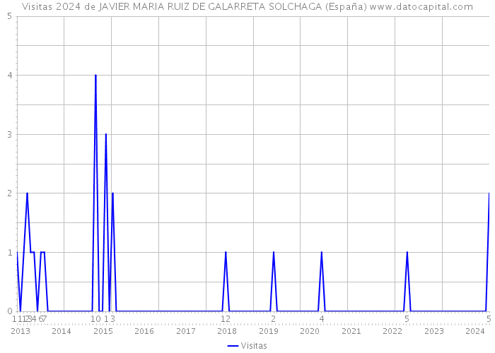 Visitas 2024 de JAVIER MARIA RUIZ DE GALARRETA SOLCHAGA (España) 