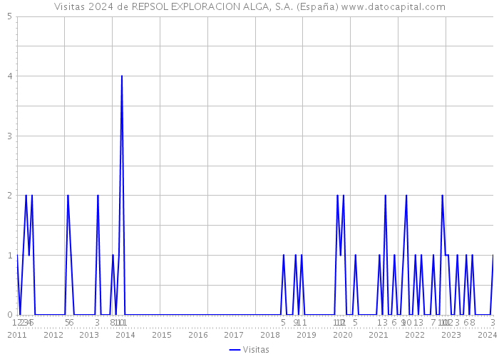 Visitas 2024 de REPSOL EXPLORACION ALGA, S.A. (España) 