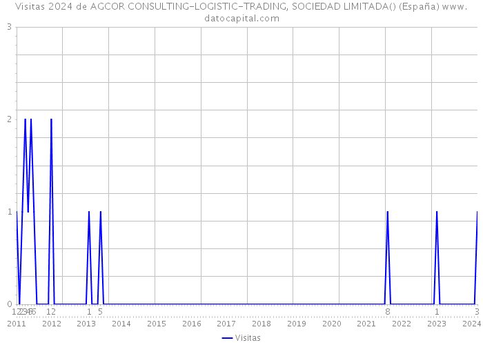 Visitas 2024 de AGCOR CONSULTING-LOGISTIC-TRADING, SOCIEDAD LIMITADA() (España) 