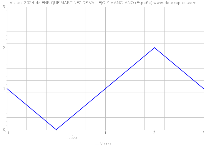 Visitas 2024 de ENRIQUE MARTINEZ DE VALLEJO Y MANGLANO (España) 