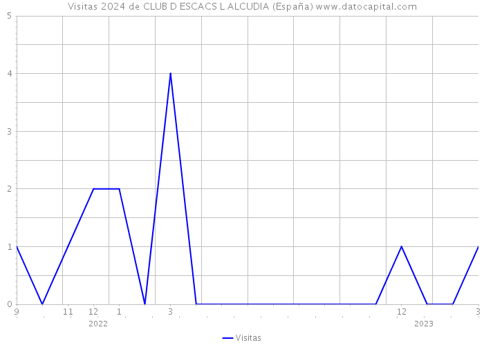 Visitas 2024 de CLUB D ESCACS L ALCUDIA (España) 