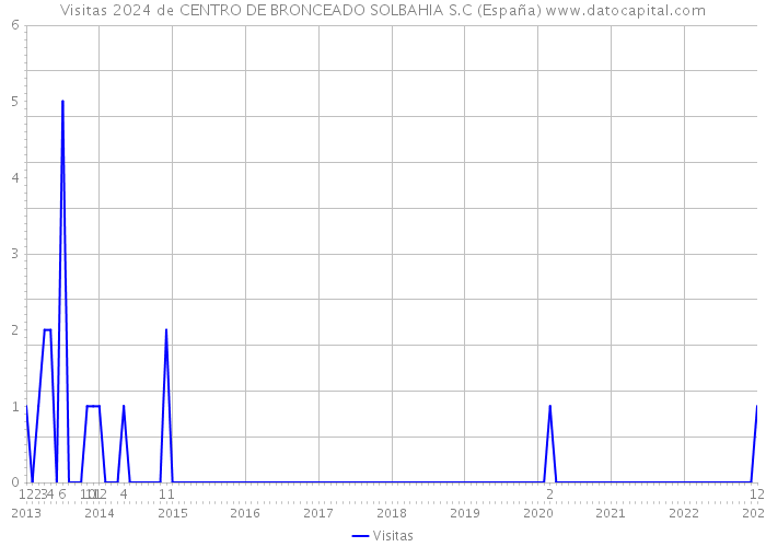 Visitas 2024 de CENTRO DE BRONCEADO SOLBAHIA S.C (España) 
