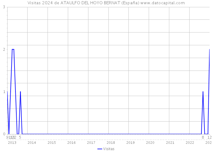 Visitas 2024 de ATAULFO DEL HOYO BERNAT (España) 