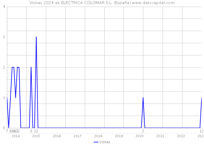 Visitas 2024 de ELECTRICA COLOMAR S.L. (España) 