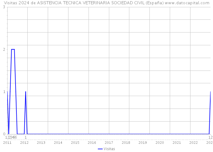 Visitas 2024 de ASISTENCIA TECNICA VETERINARIA SOCIEDAD CIVIL (España) 