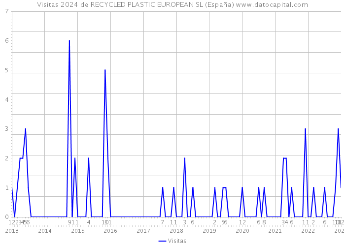 Visitas 2024 de RECYCLED PLASTIC EUROPEAN SL (España) 