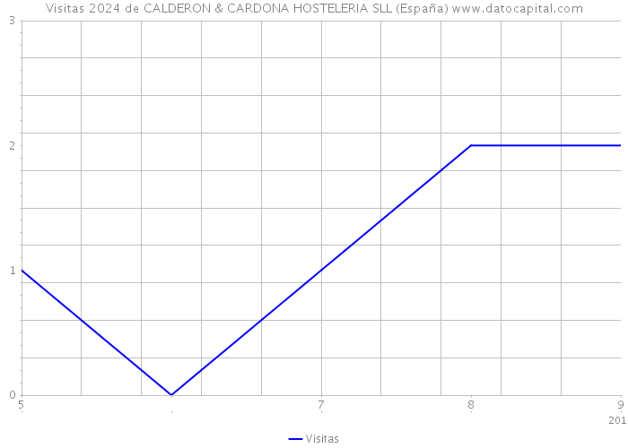 Visitas 2024 de CALDERON & CARDONA HOSTELERIA SLL (España) 