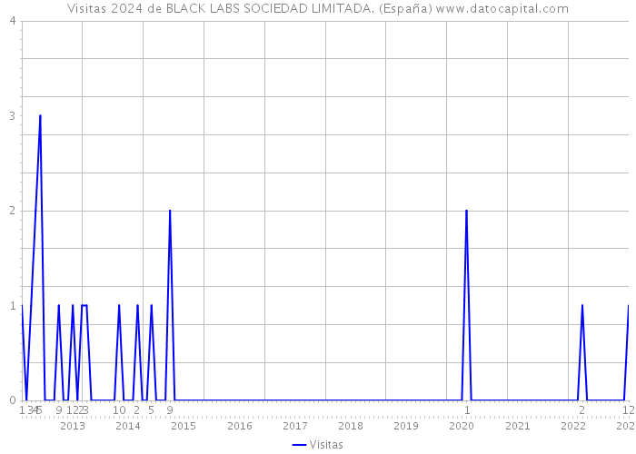 Visitas 2024 de BLACK LABS SOCIEDAD LIMITADA. (España) 