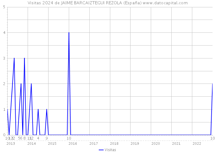 Visitas 2024 de JAIME BARCAIZTEGUI REZOLA (España) 